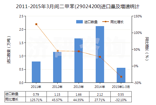 2011-2015年3月間二甲苯(29024200)進(jìn)口量及增速統(tǒng)計 2011-2015年3月間二甲苯(29024200)進(jìn)口量及增速統(tǒng)計